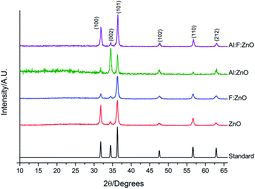 Graphical abstract: Transparent conductive aluminium and fluorine co-doped zinc oxide films via aerosol assisted chemical vapour deposition