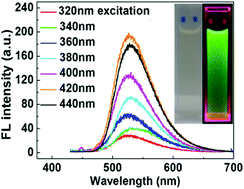 Graphical abstract: High-yield synthesis of graphene quantum dots with strong green photoluminescence