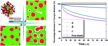 Graphical abstract: Mechanical properties of high-performance elastomeric nanocomposites: a sequential mesoscale simulation approach