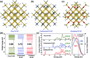 Graphical abstract: Insight into the effects of surface oxidation and carbonization on the electronic properties of silicon quantum dots and silicon slabs: a density functional study