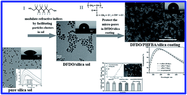 Graphical abstract: Improvement on contamination resistance to volatile organics and moisture of sol–gel silica antireflective coating for 351 nm laser system by structural modulation with fluorinated compounds