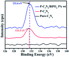 Graphical abstract: Novel 3-D nanoporous graphitic-C3N4 nanosheets with heterostructured modification for efficient visible-light photocatalytic hydrogen production