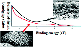 Graphical abstract: Mesoporous TiO2 microbead electrodes for solid state dye-sensitized solar cells