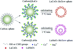 Graphical abstract: High specific surface area LaMO3 (M = Co, Mn) hollow spheres: synthesis, characterization and catalytic properties in methane combustion