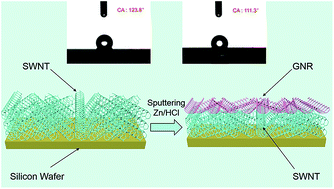 Graphical abstract: Wettability of graphene nanoribbon/single-walled carbon nanotube hybrid film