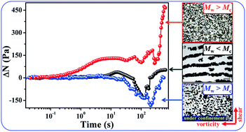 Graphical abstract: Flow-induced structure and rheological properties of multiwall carbon nanotube/polydimethylsiloxane composites