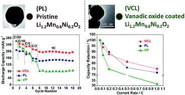 Graphical abstract: Influence of vanadium compound coating on lithium-rich layered oxide cathode for lithium-ion batteries