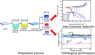 Graphical abstract: Achieving excellent anti-corrosion and tribological performance by tailoring the surface morphology and chemical composition of aluminum alloys
