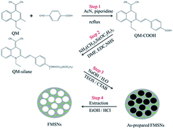 Graphical abstract: Fabrication of mesoporous silica nanoparticles hybridised with fluorescent AIE-active quinoline-malononitrile for drug delivery and bioimaging