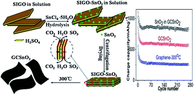 Graphical abstract: Facile synthesis of graphene-clamped nanostructured SnO2 materials for lithium-ion batteries