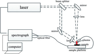 Graphical abstract: A single-beam-splitting technique combined with a calibration-free method for field-deployable applications using laser-induced breakdown spectroscopy