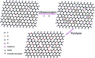 Graphical abstract: Nitrogen-doped graphene-supported Co/CoNx nanohybrid as a highly efficient electrocatalyst for oxygen reduction reaction in an alkaline medium