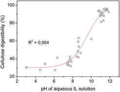 Graphical abstract: Easily measurable pH as an indicator of the effectiveness of the aqueous cholinium ionic liquid-based pretreatment of lignocellulose