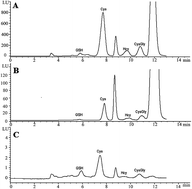Graphical abstract: Determination of total, free, and reduced homocysteine and related aminothiols in uremic patients undergoing hemodialysis by precolumn derivatization HPLC with fluorescence detection