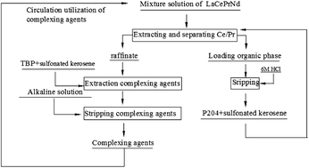 Graphical abstract: Extraction and separation of Ce(iii) and Pr(iii) in the system containing two complexing agents with di-(2-ethylhexyl) phosphoric acid