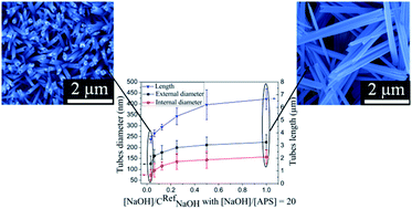 Graphical abstract: Synthesis of Cu(OH)2 and CuO nanotubes arrays on a silicon wafer