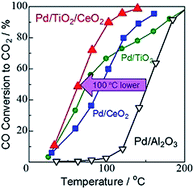 Graphical abstract: Promotion of low-temperature oxidation of CO over Pd supported on titania-coated ceria