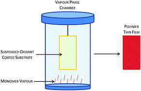 Graphical abstract: Novel polymerisation of conducting thienothiophenes via vapour phase polymerisation: a comparative study