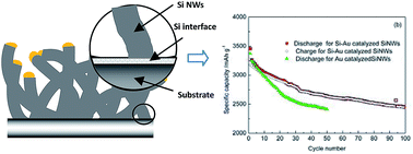 Graphical abstract: Enhancement of electrochemical performance of silicon nanowires by homostructured interface used as anode materials for lithium ion batteries