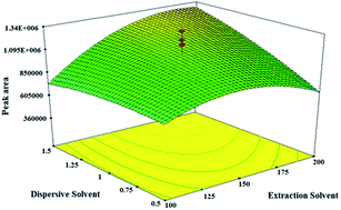 Graphical abstract: Dispersive liquid–liquid microextraction for preconcentration and determination of phenytoin in real samples using response surface methodology-high performance liquid chromatography