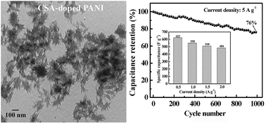 Graphical abstract: Block copolymer-guided fabrication of shuttle-like polyaniline nanoflowers with radiating whiskers for application in supercapacitors