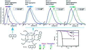 Graphical abstract: Controllable preparation and properties of active functional hybrid materials with different chromophores