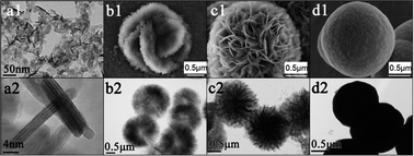 Graphical abstract: One-pot solvothermal synthesis of singly doped Eu3+ and codoped Er3+, Yb3+ heavy rare earth oxysulfide Y2O2S nano-aggregates and their luminescence study