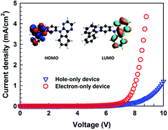 Graphical abstract: Synthesis and blue phosphorescent device performances of a new bipolar host material containing pyrazino[2,3-b]indole moiety