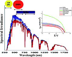 Graphical abstract: 147% improved efficiency of dye synthesized solar cells by using CdS QDs, Au nanorods and Au nanoparticles