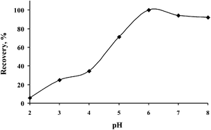 Graphical abstract: Fe3O4 nanoparticles and ultrasound assisted dispersive liquid–liquid microextraction of lead(ii) for its microsampling flame atomic absorption spectrometric determination in food and environmental samples