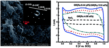 Graphical abstract: Hydrothermal synthesis and pseudo capacitance behavior of a highly homogeneous dispersed graphene sheets/ruthenium oxide nanocomposite