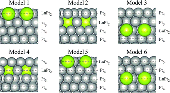 Graphical abstract: Atomic structure of the La/Pt(111) and Ce/Pt(111) surfaces revealed by DFT+U calculations