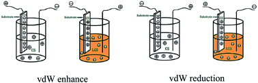 Graphical abstract: Turning the chitosan surface from hydrophilic to hydrophobic by layer-by-layer electro-assembly