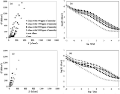 Graphical abstract: Improvement in the corrosion resistance of stainless steel 304L in sodium chloride solution by a nanoclay incorporated silane coating