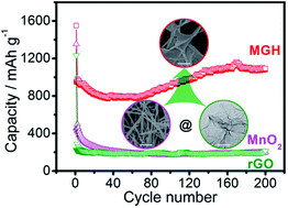 Graphical abstract: Assembly of MnO2 nanowires@reduced graphene oxide hybrid with an interconnected structure for a high performance lithium ion battery