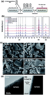 Graphical abstract: Characterization of a thin, uniform coating on P2-type Na2/3Fe1/2Mn1/2O2 cathode material for sodium-ion batteries