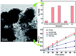 Graphical abstract: Facile synthesis of flowery N-doped titanates with enhanced adsorption and photocatalytic performances