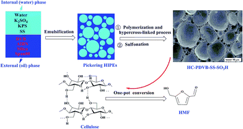 Graphical abstract: Porous solid acid with high Surface area derived from emulsion templating and hypercrosslinking for efficient one-pot conversion of cellulose to 5-hydroxymethylfurfural