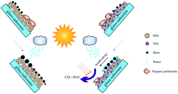 Graphical abstract: Fabrication of porous TiO2–SiO2 multifunctional anti-reflection coatings by sol–gel spin coating method