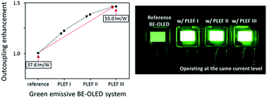Graphical abstract: Save energy on OLED lighting by a simple yet powerful technique