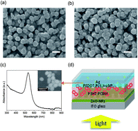 Graphical abstract: Giant enhancement of inverted polymer solar cells efficiency by manipulating dual interlayers with integrated approaches