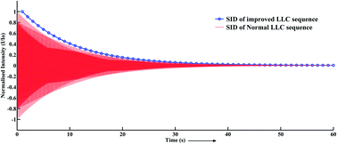 Graphical abstract: An improved method for the measurement of lifetimes of long-lived coherences in NMR