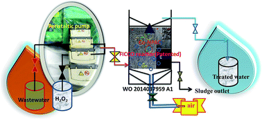 Graphical abstract: Synthesis and characterization of Co-NPAC and in situ hydroxyl radical generation for the oxidation of dye laden wastewater from the leather industry