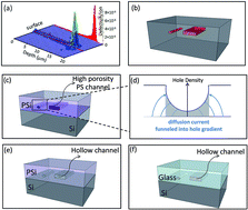 Graphical abstract: A study of buried channel formation in oxidized porous silicon