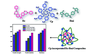 Graphical abstract: Thermal, mechanical and antibacterial properties of cyclophosphazene incorporated benzoxazine blended bismaleimide composites