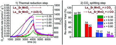 Graphical abstract: High redox activity of Sr-substituted lanthanum manganite perovskites for two-step thermochemical dissociation of CO2