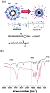 Graphical abstract: Shell cross-linked polyethylenimine-modified micelles for temperature-triggered drug release and gene delivery