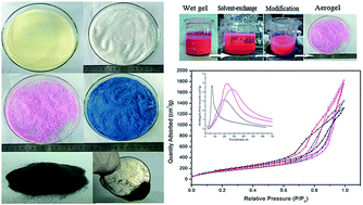 Graphical abstract: A versatile ambient pressure drying approach to synthesize silica-based composite aerogels