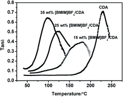 Graphical abstract: Thermal behavior of cellulose diacetate melt using ionic liquids as plasticizers