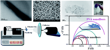 Graphical abstract: Biocompatible electrospinning poly(vinyl alcohol) nanofibres embedded with graphene-based derivatives with enhanced conductivity, mechanical strength and thermal stability